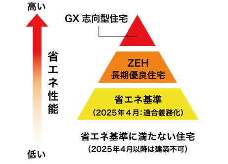GX志向型住宅